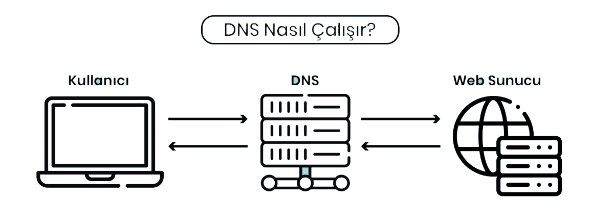DNS kayıt türlerini anlatan minimalist infografik